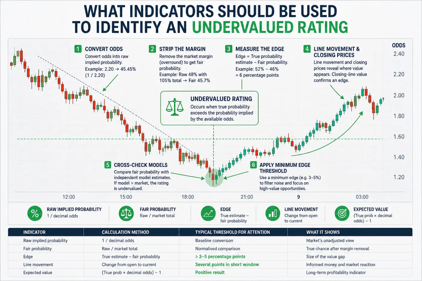 What indicators should be used to identify an undervalued rating